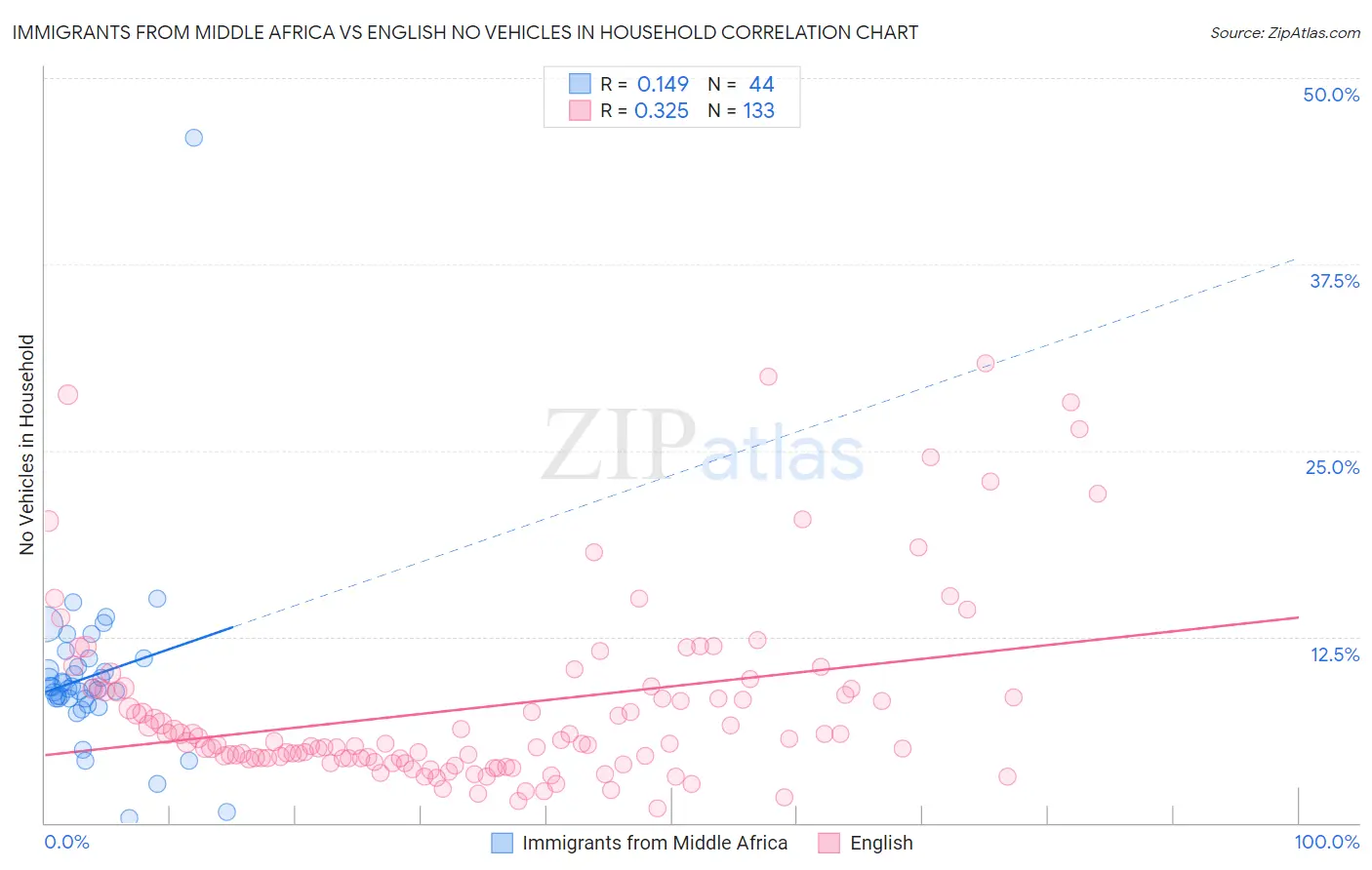 Immigrants from Middle Africa vs English No Vehicles in Household