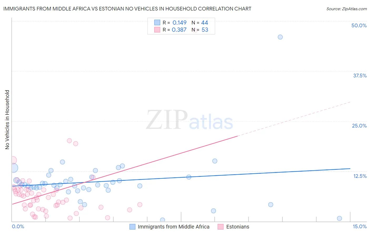 Immigrants from Middle Africa vs Estonian No Vehicles in Household