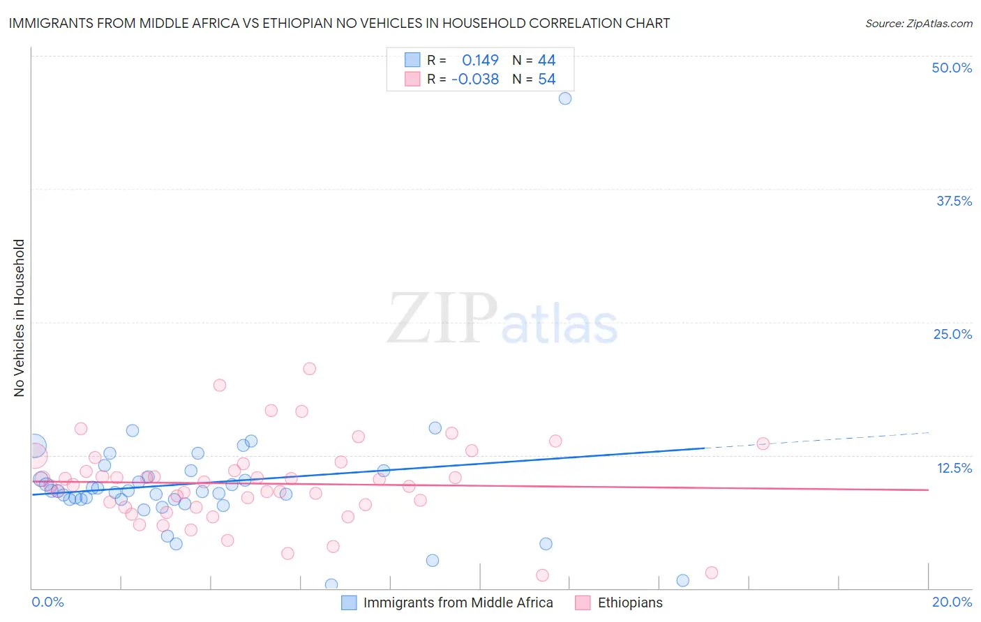Immigrants from Middle Africa vs Ethiopian No Vehicles in Household