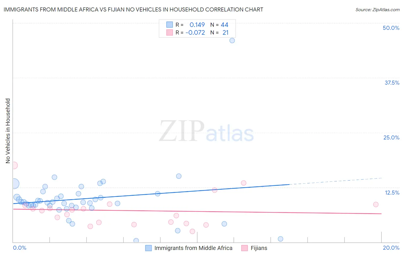 Immigrants from Middle Africa vs Fijian No Vehicles in Household