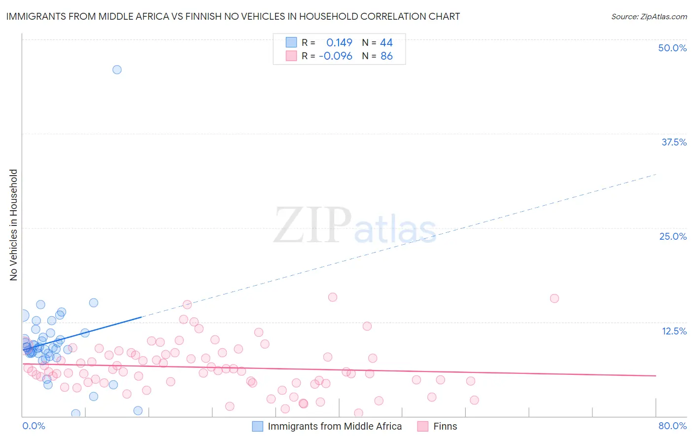 Immigrants from Middle Africa vs Finnish No Vehicles in Household