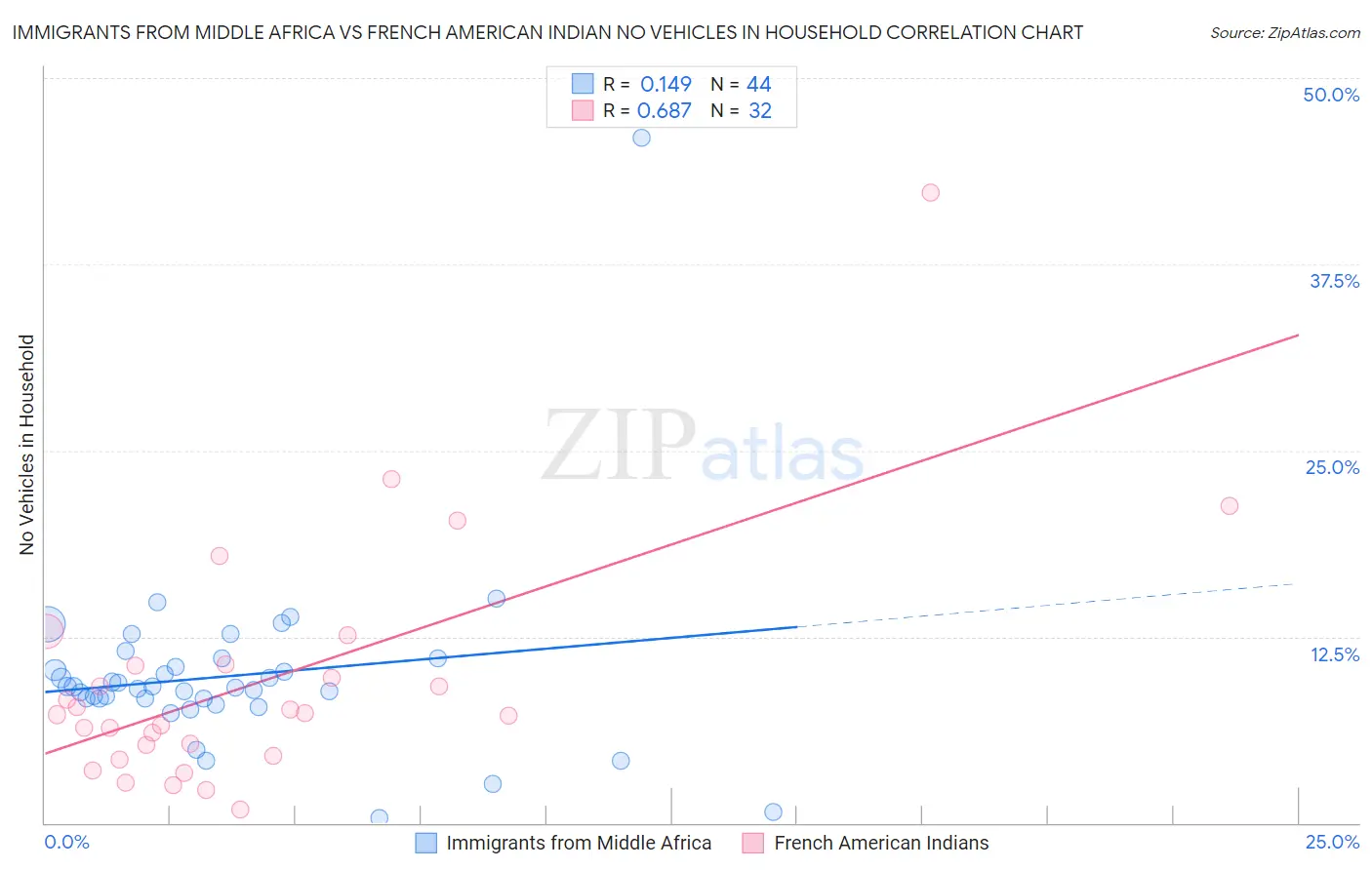 Immigrants from Middle Africa vs French American Indian No Vehicles in Household