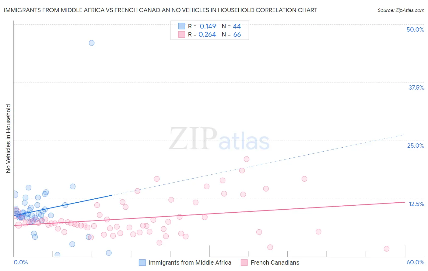 Immigrants from Middle Africa vs French Canadian No Vehicles in Household