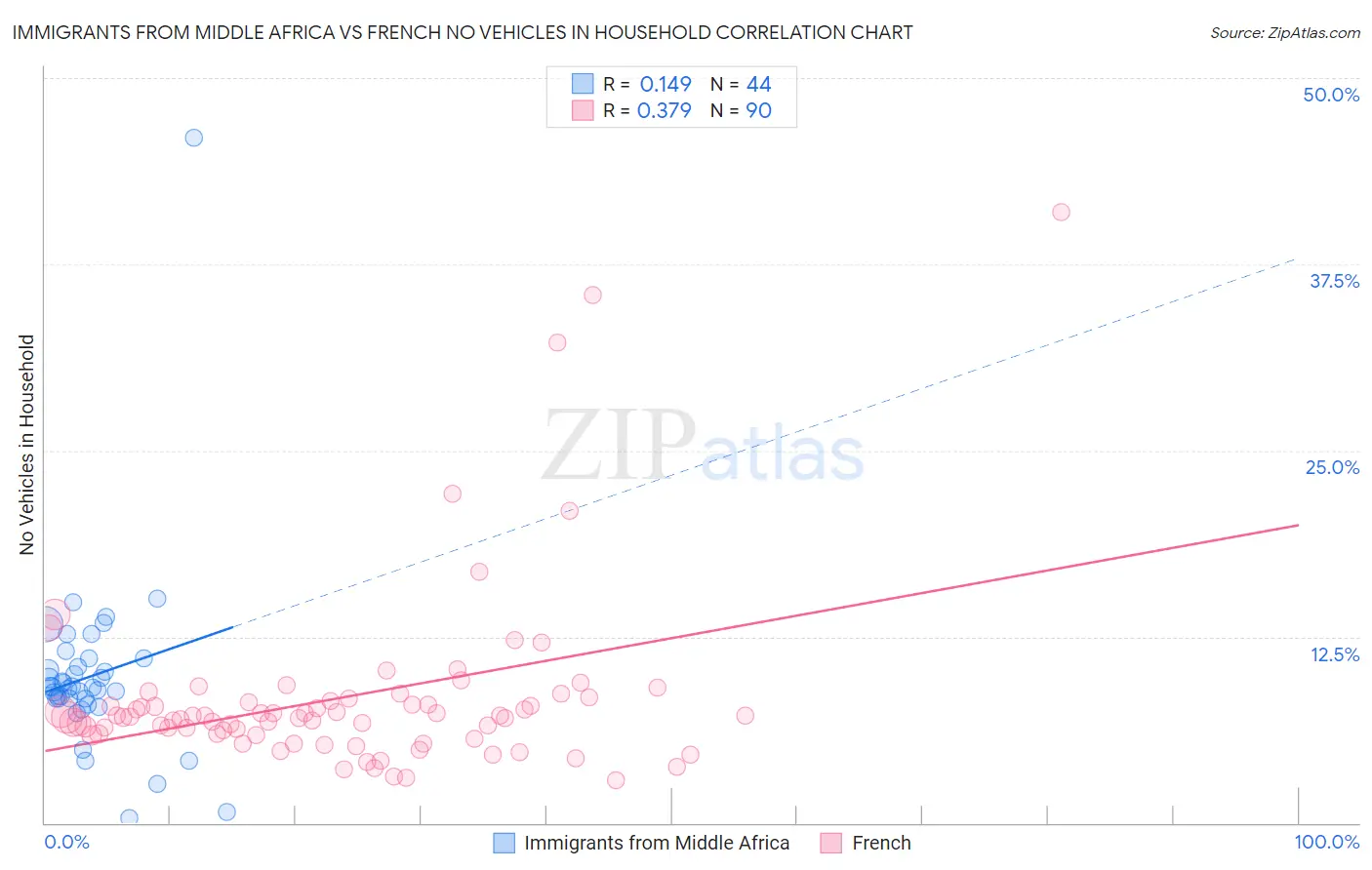 Immigrants from Middle Africa vs French No Vehicles in Household