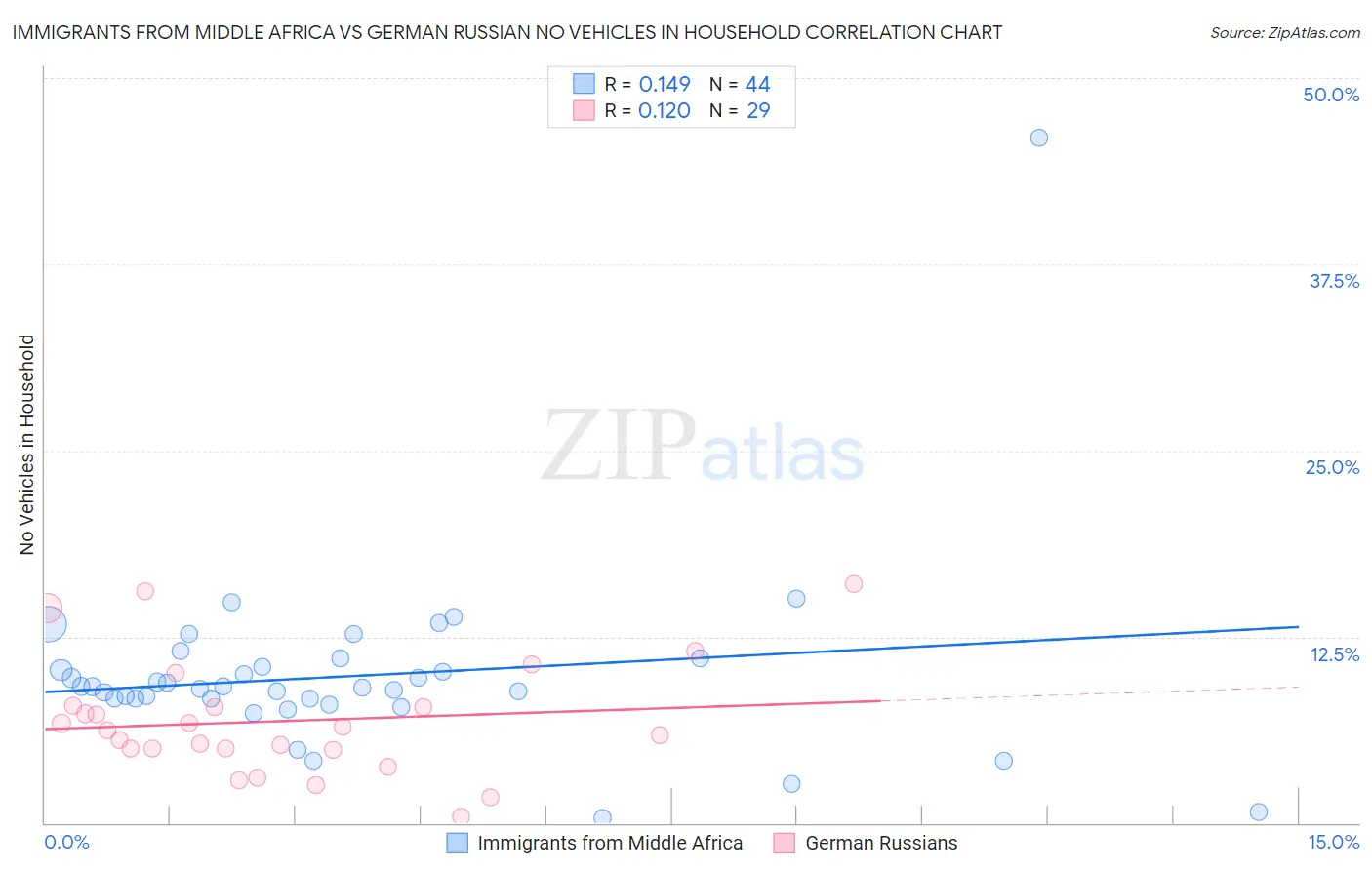 Immigrants from Middle Africa vs German Russian No Vehicles in Household