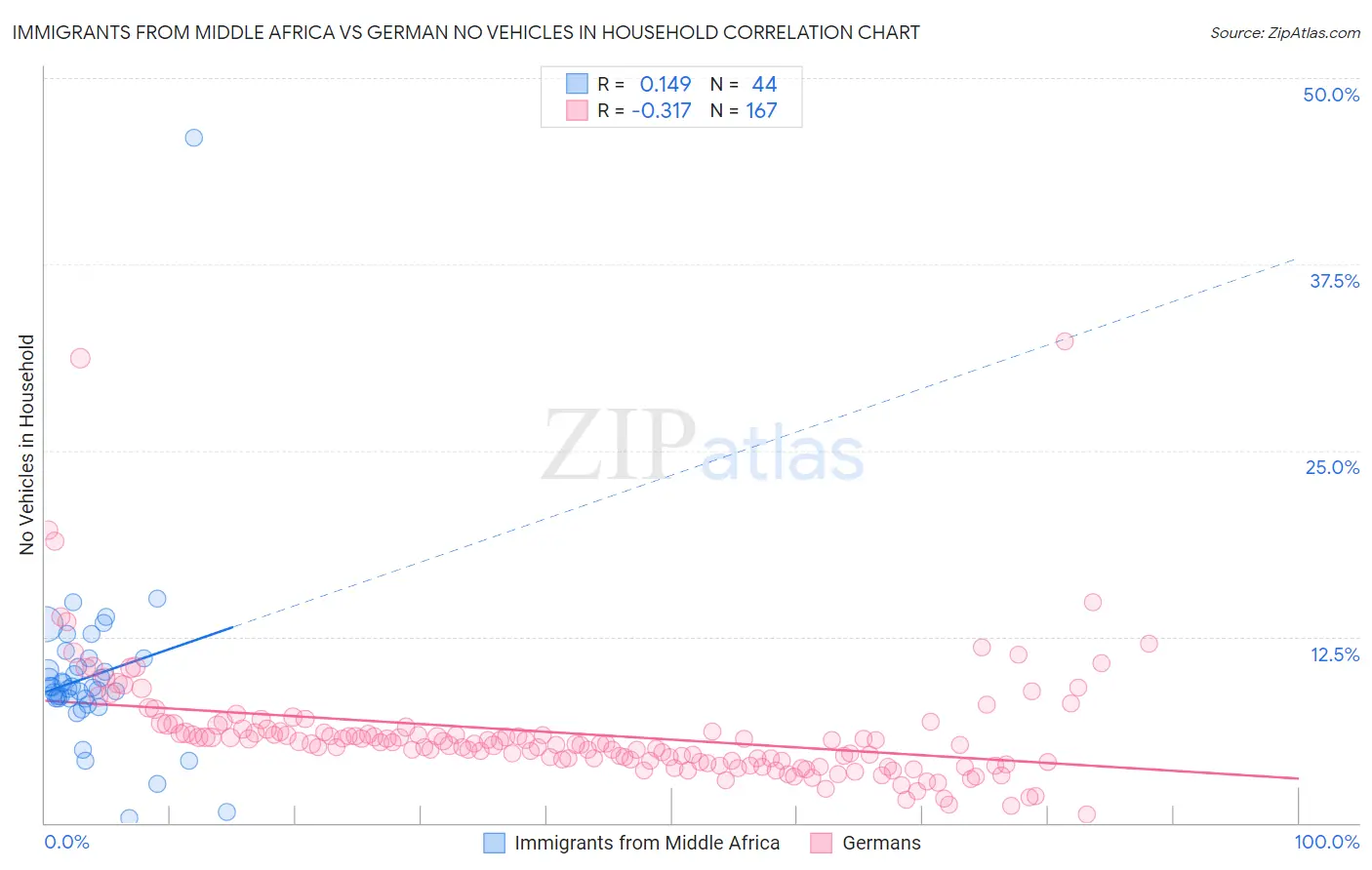 Immigrants from Middle Africa vs German No Vehicles in Household