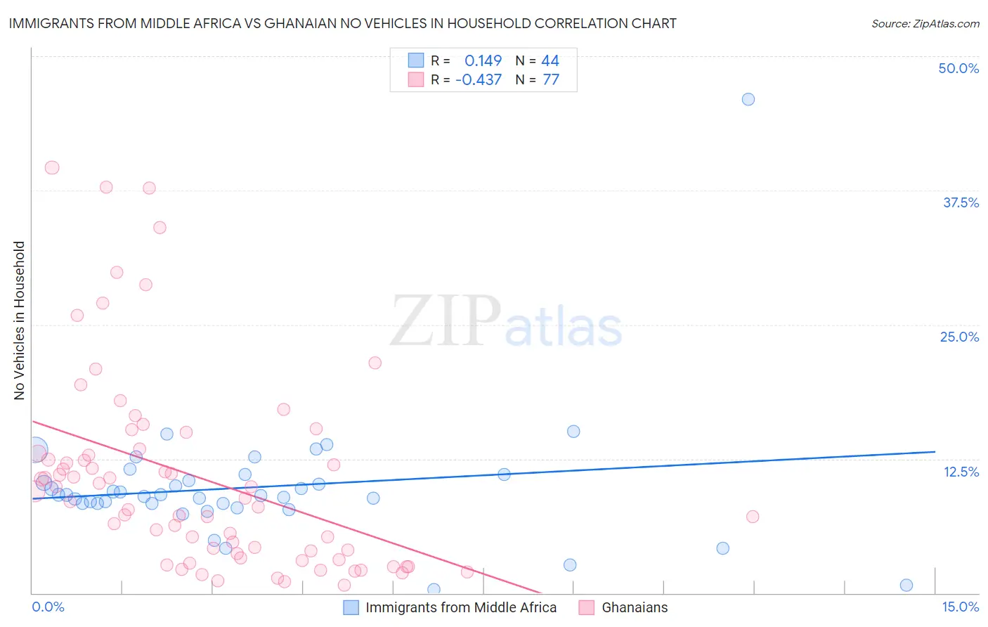 Immigrants from Middle Africa vs Ghanaian No Vehicles in Household