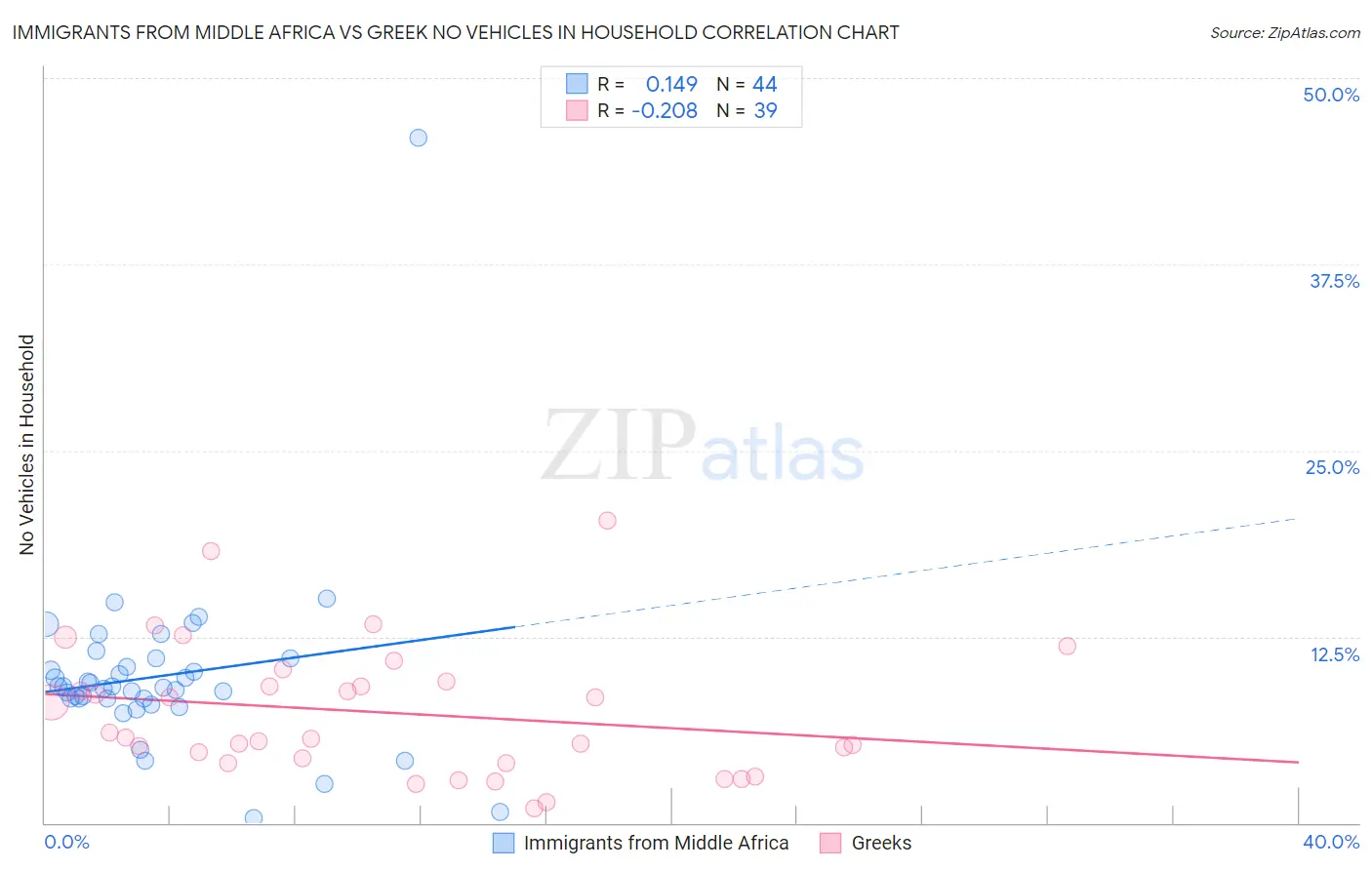 Immigrants from Middle Africa vs Greek No Vehicles in Household