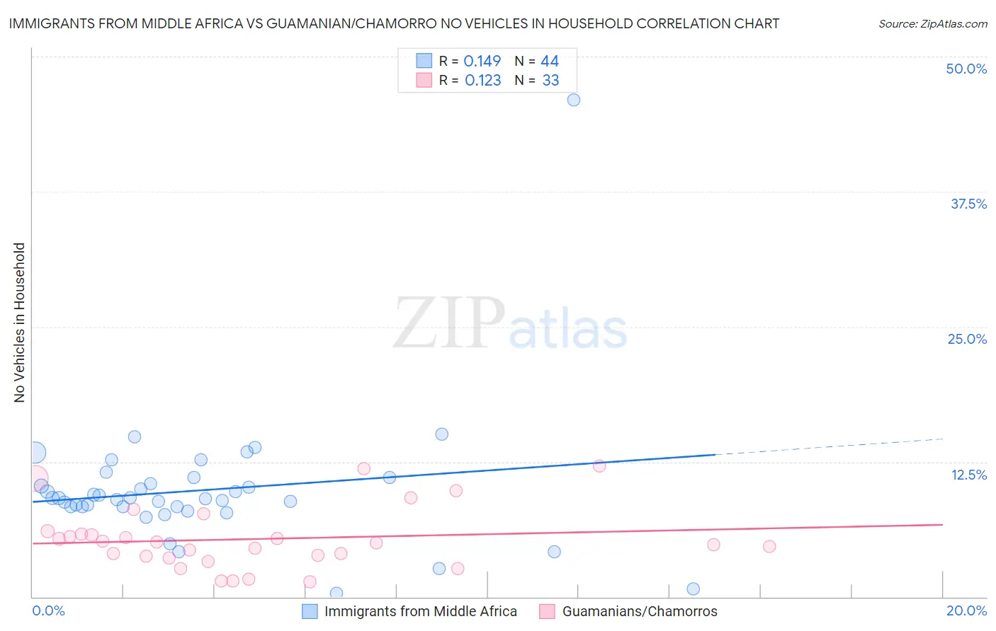 Immigrants from Middle Africa vs Guamanian/Chamorro No Vehicles in Household