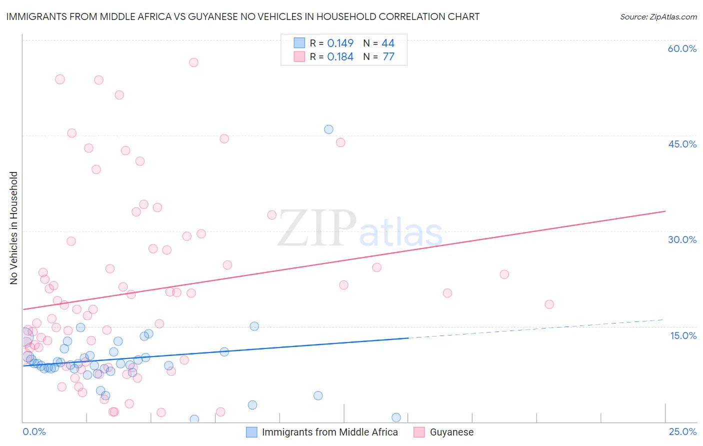 Immigrants from Middle Africa vs Guyanese No Vehicles in Household