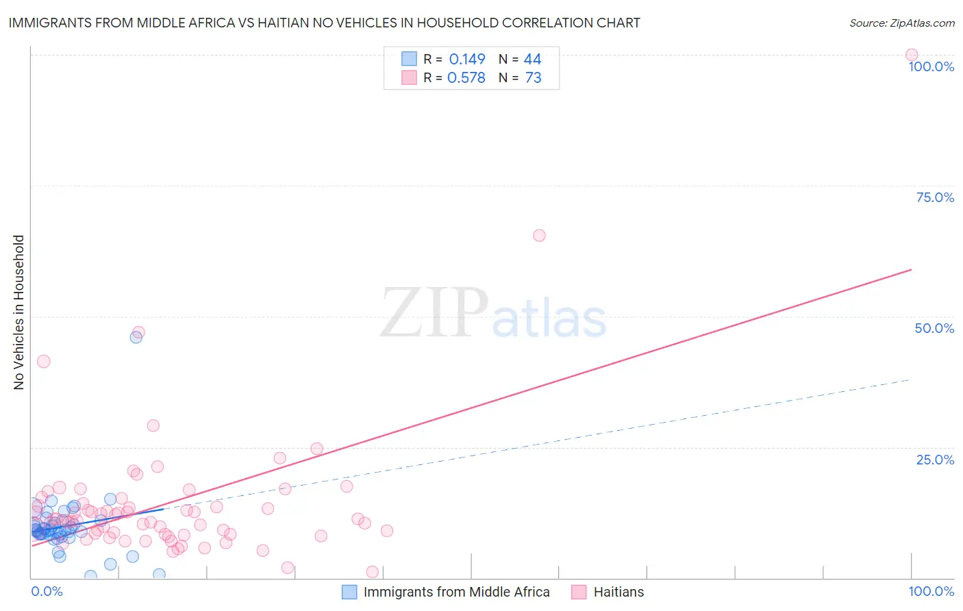 Immigrants from Middle Africa vs Haitian No Vehicles in Household