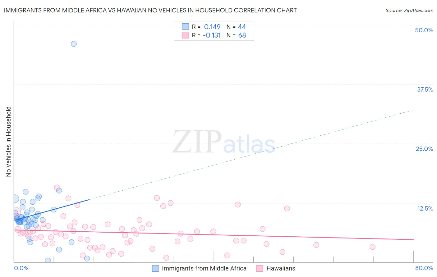 Immigrants from Middle Africa vs Hawaiian No Vehicles in Household