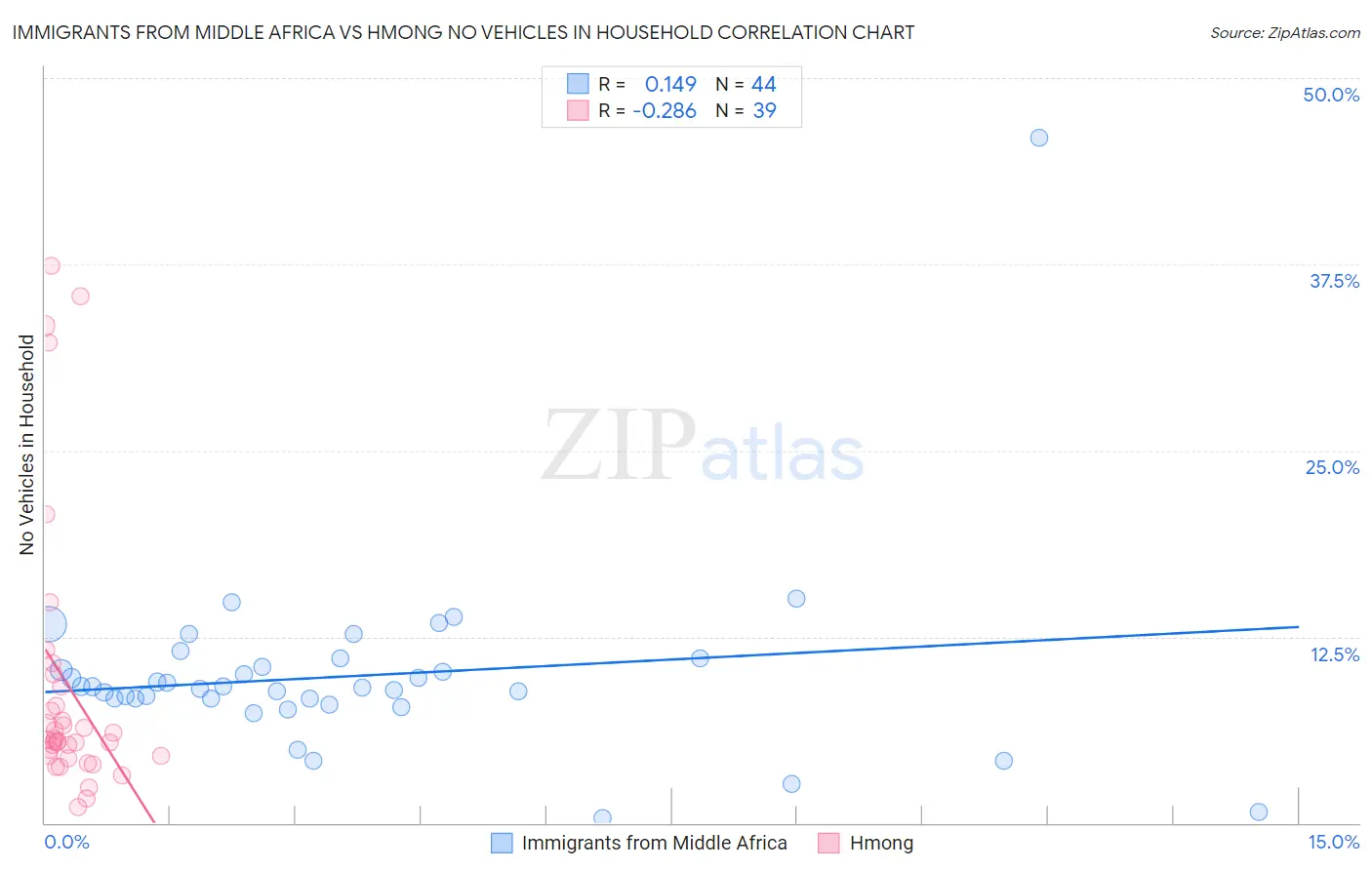 Immigrants from Middle Africa vs Hmong No Vehicles in Household