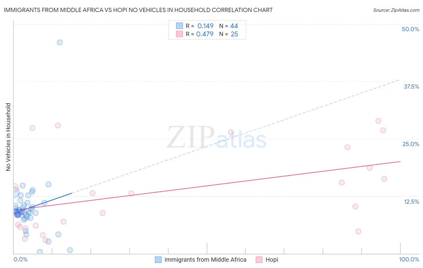 Immigrants from Middle Africa vs Hopi No Vehicles in Household
