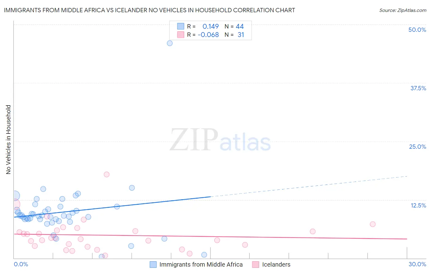 Immigrants from Middle Africa vs Icelander No Vehicles in Household