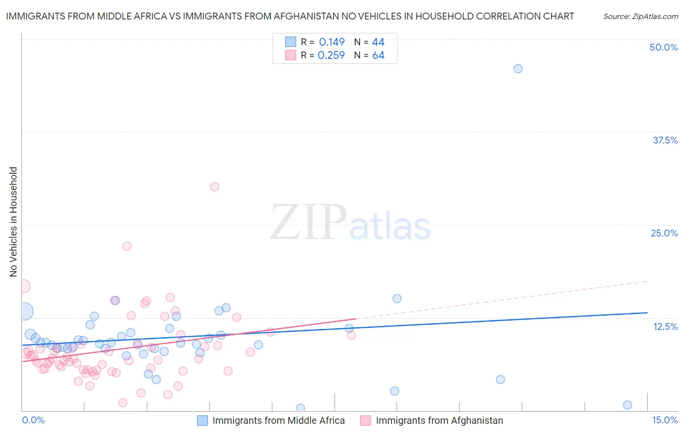 Immigrants from Middle Africa vs Immigrants from Afghanistan No Vehicles in Household