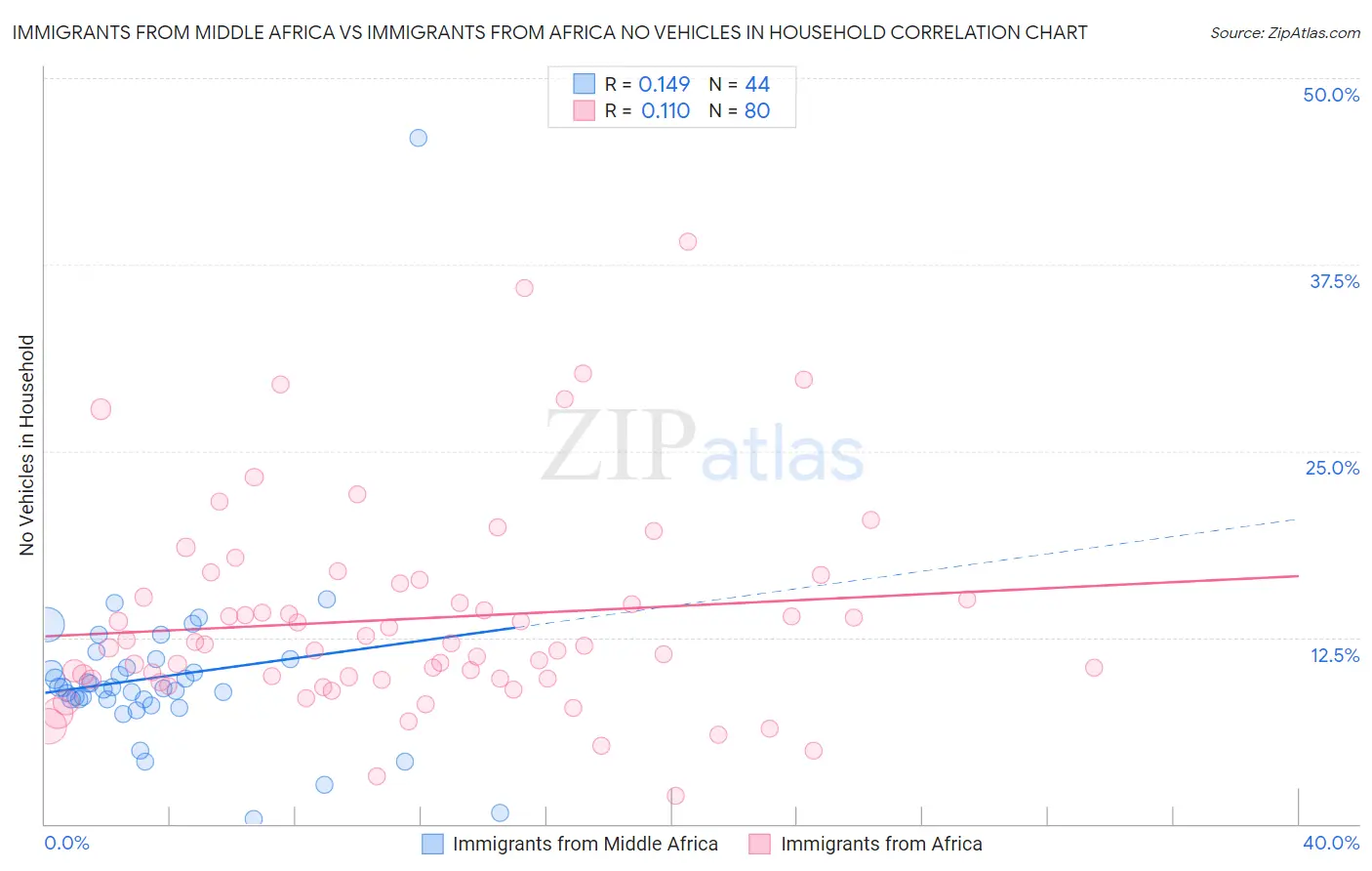 Immigrants from Middle Africa vs Immigrants from Africa No Vehicles in Household
