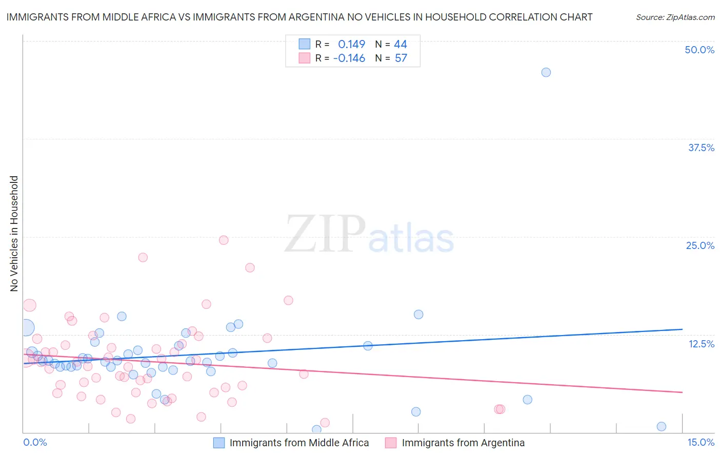 Immigrants from Middle Africa vs Immigrants from Argentina No Vehicles in Household