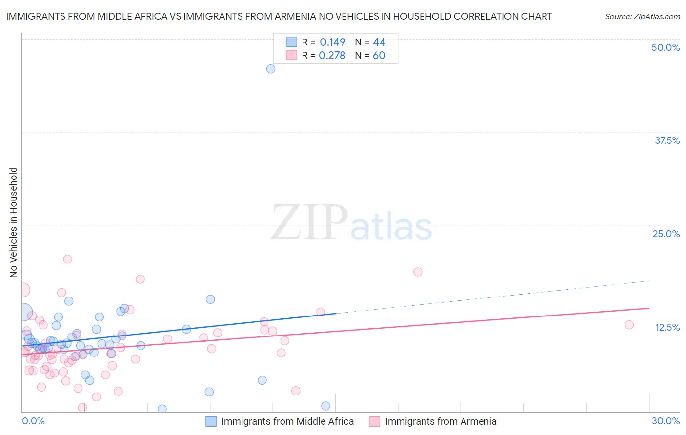 Immigrants from Middle Africa vs Immigrants from Armenia No Vehicles in Household