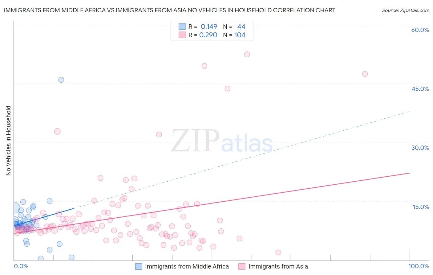 Immigrants from Middle Africa vs Immigrants from Asia No Vehicles in Household
