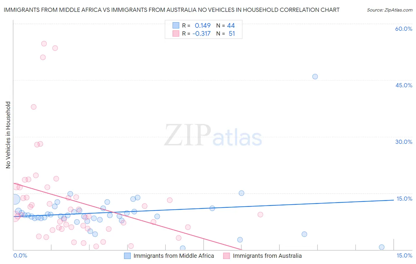 Immigrants from Middle Africa vs Immigrants from Australia No Vehicles in Household