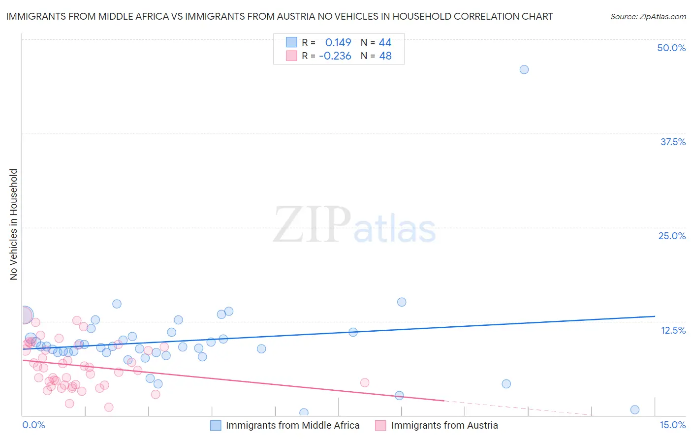 Immigrants from Middle Africa vs Immigrants from Austria No Vehicles in Household
