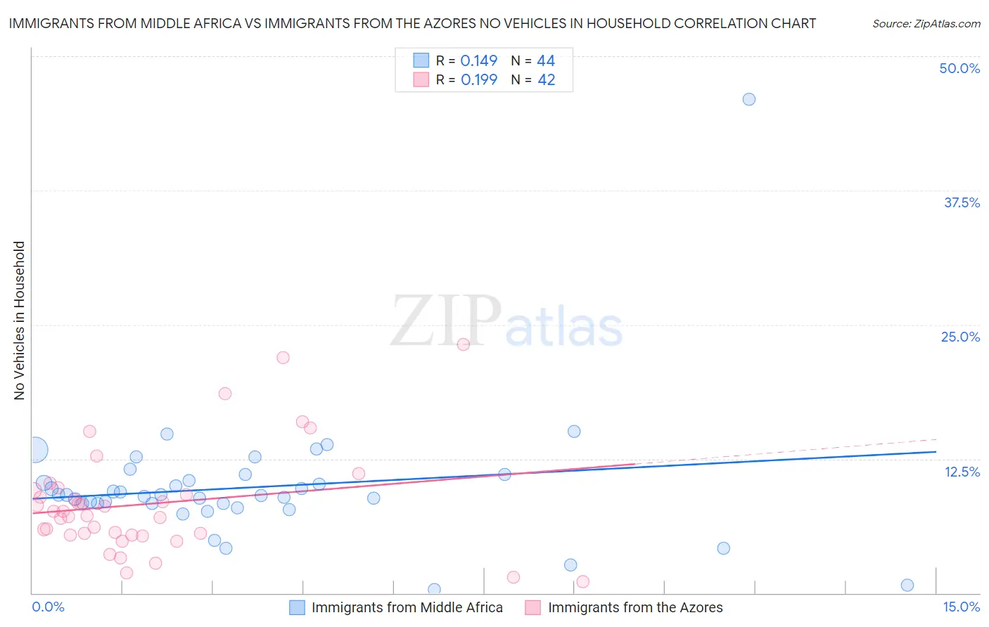 Immigrants from Middle Africa vs Immigrants from the Azores No Vehicles in Household