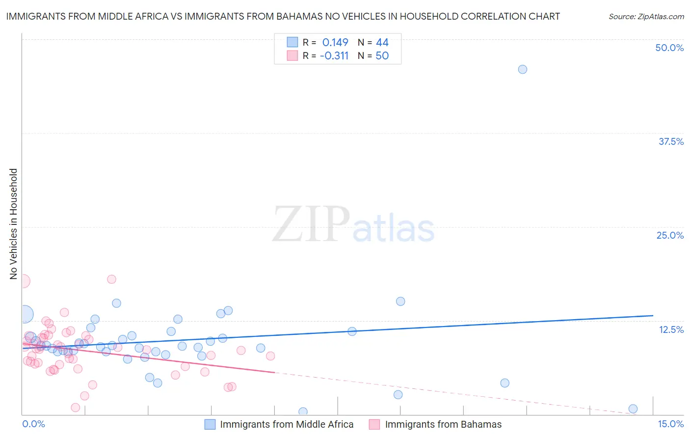 Immigrants from Middle Africa vs Immigrants from Bahamas No Vehicles in Household
