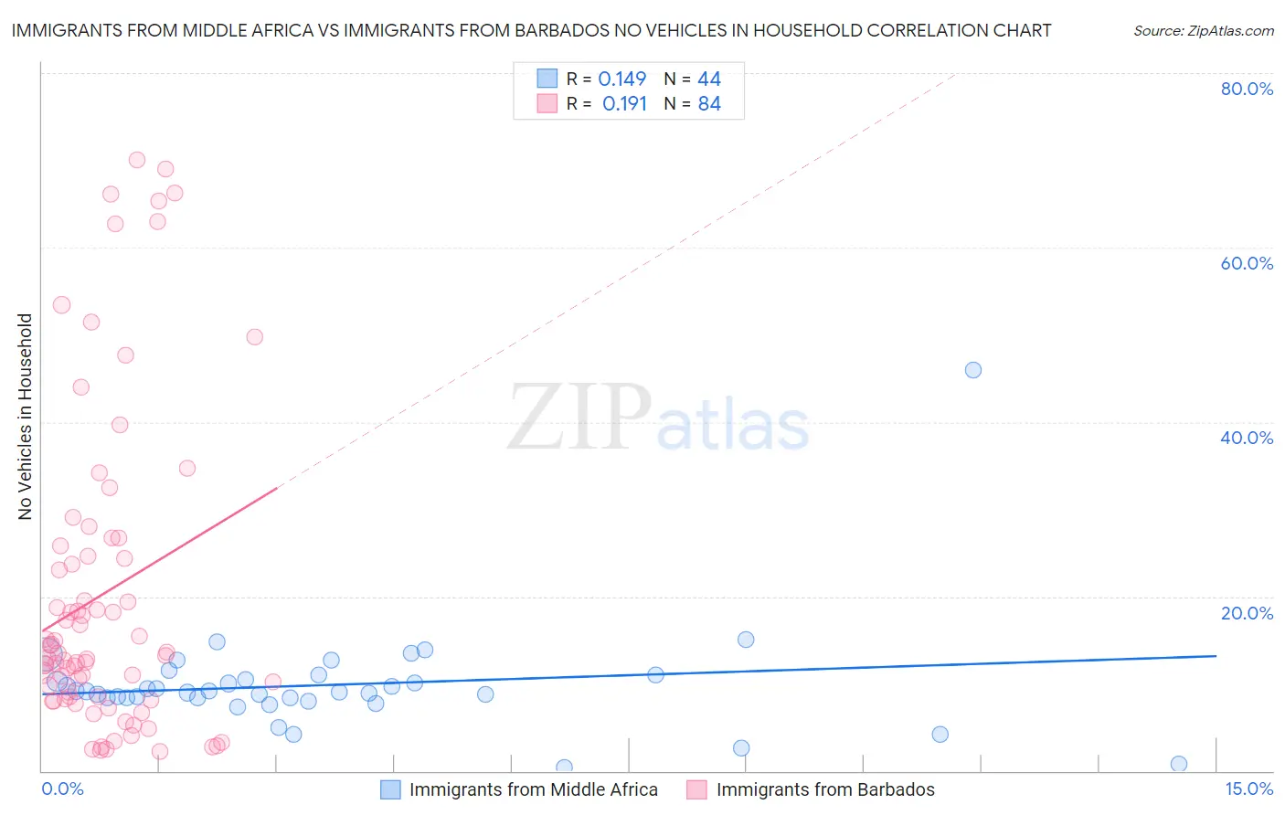 Immigrants from Middle Africa vs Immigrants from Barbados No Vehicles in Household