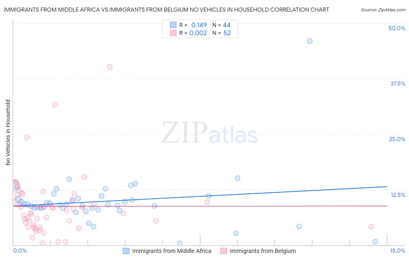 Immigrants from Middle Africa vs Immigrants from Belgium No Vehicles in Household