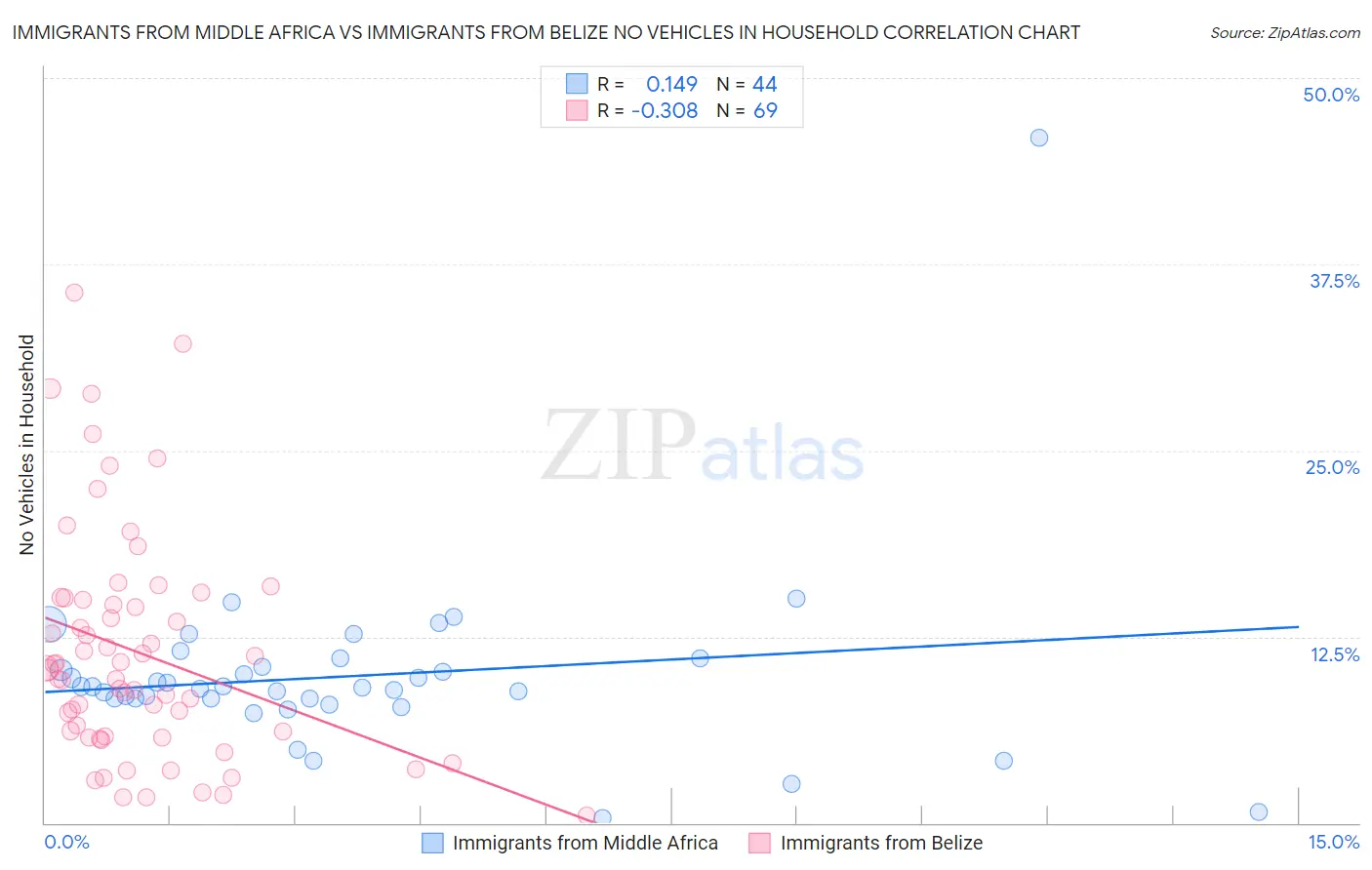 Immigrants from Middle Africa vs Immigrants from Belize No Vehicles in Household