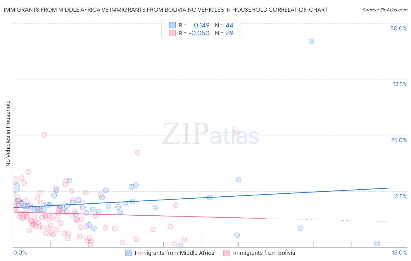 Immigrants from Middle Africa vs Immigrants from Bolivia No Vehicles in Household