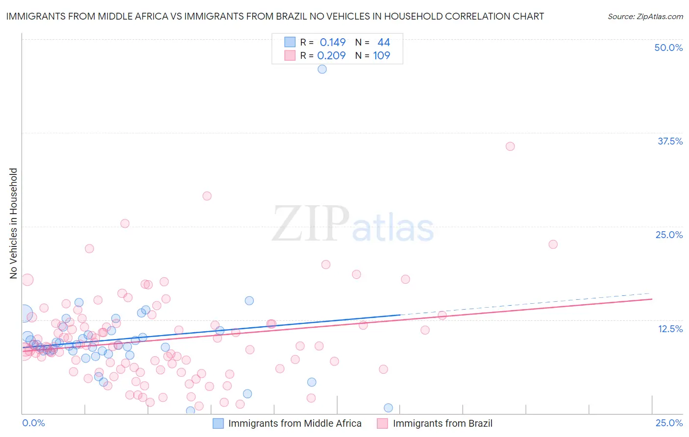 Immigrants from Middle Africa vs Immigrants from Brazil No Vehicles in Household