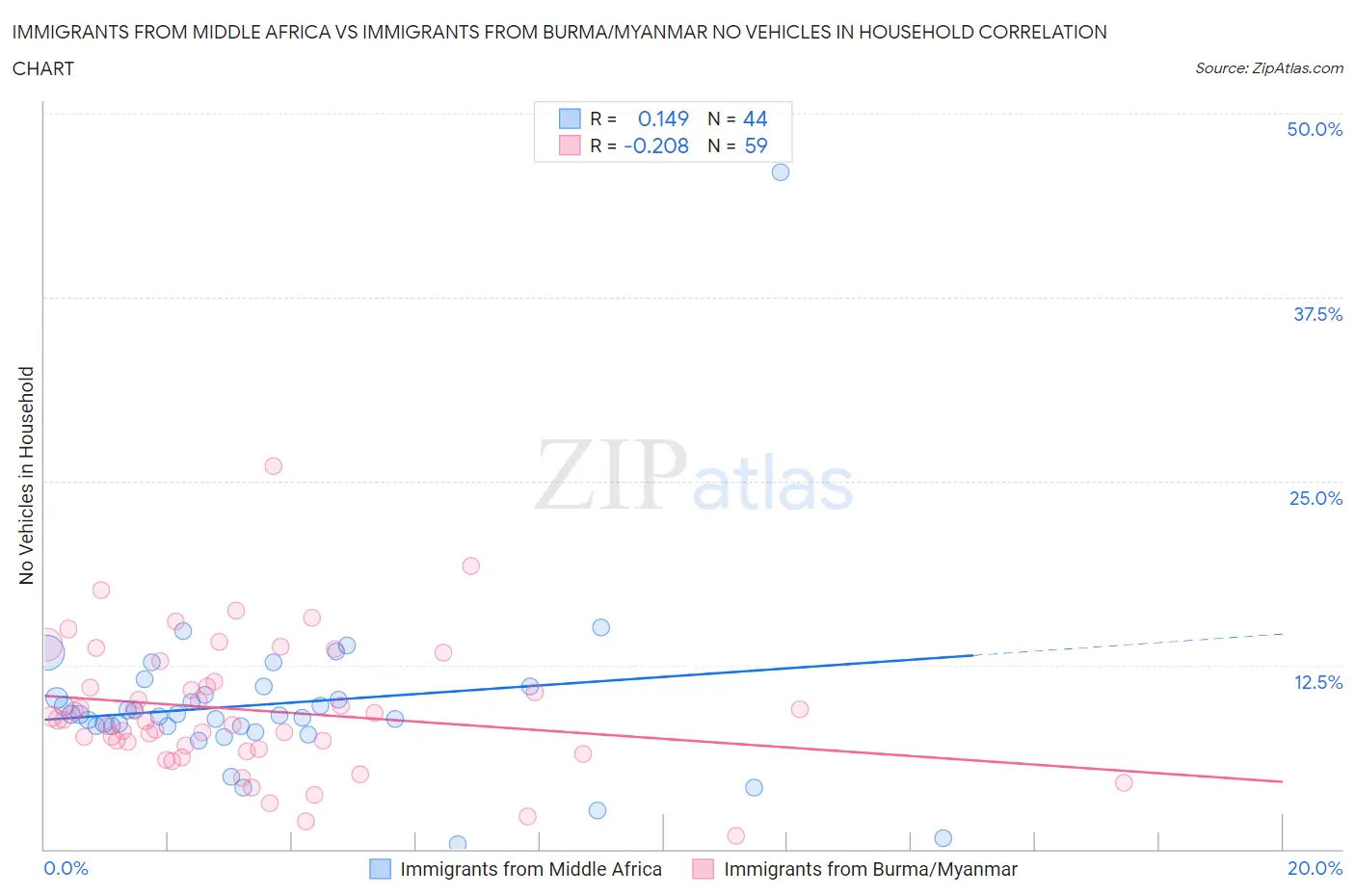 Immigrants from Middle Africa vs Immigrants from Burma/Myanmar No Vehicles in Household