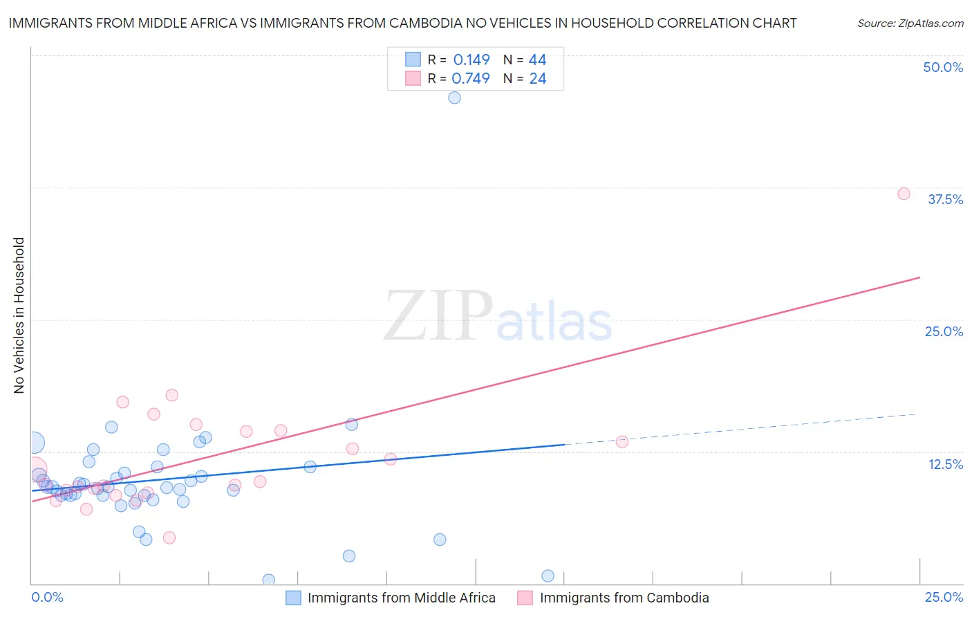 Immigrants from Middle Africa vs Immigrants from Cambodia No Vehicles in Household