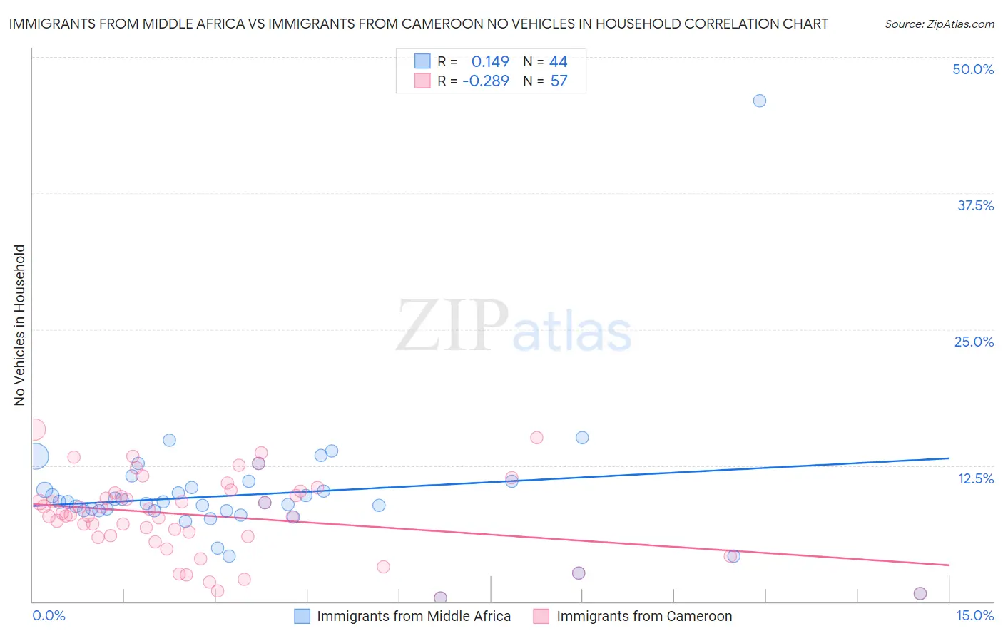 Immigrants from Middle Africa vs Immigrants from Cameroon No Vehicles in Household