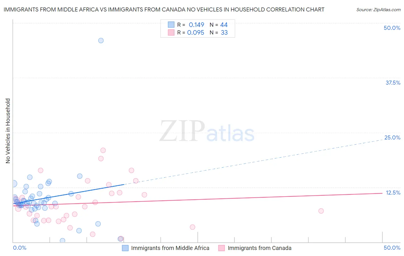 Immigrants from Middle Africa vs Immigrants from Canada No Vehicles in Household