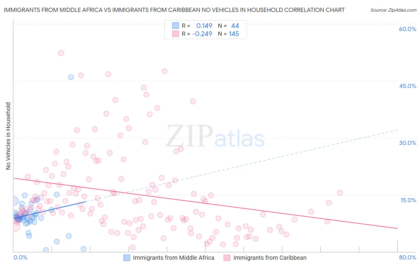 Immigrants from Middle Africa vs Immigrants from Caribbean No Vehicles in Household