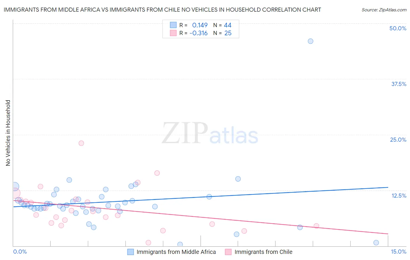 Immigrants from Middle Africa vs Immigrants from Chile No Vehicles in Household