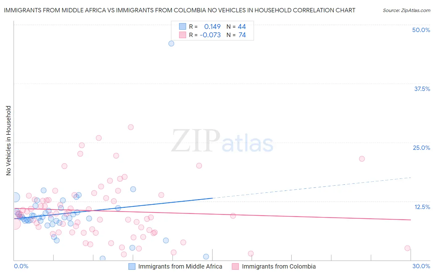 Immigrants from Middle Africa vs Immigrants from Colombia No Vehicles in Household