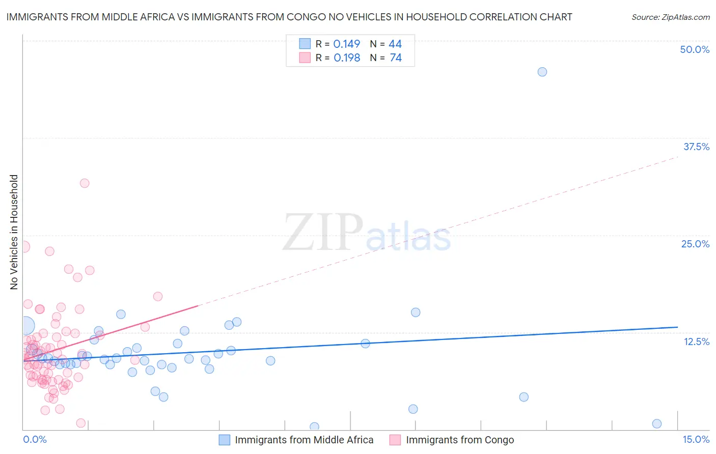 Immigrants from Middle Africa vs Immigrants from Congo No Vehicles in Household