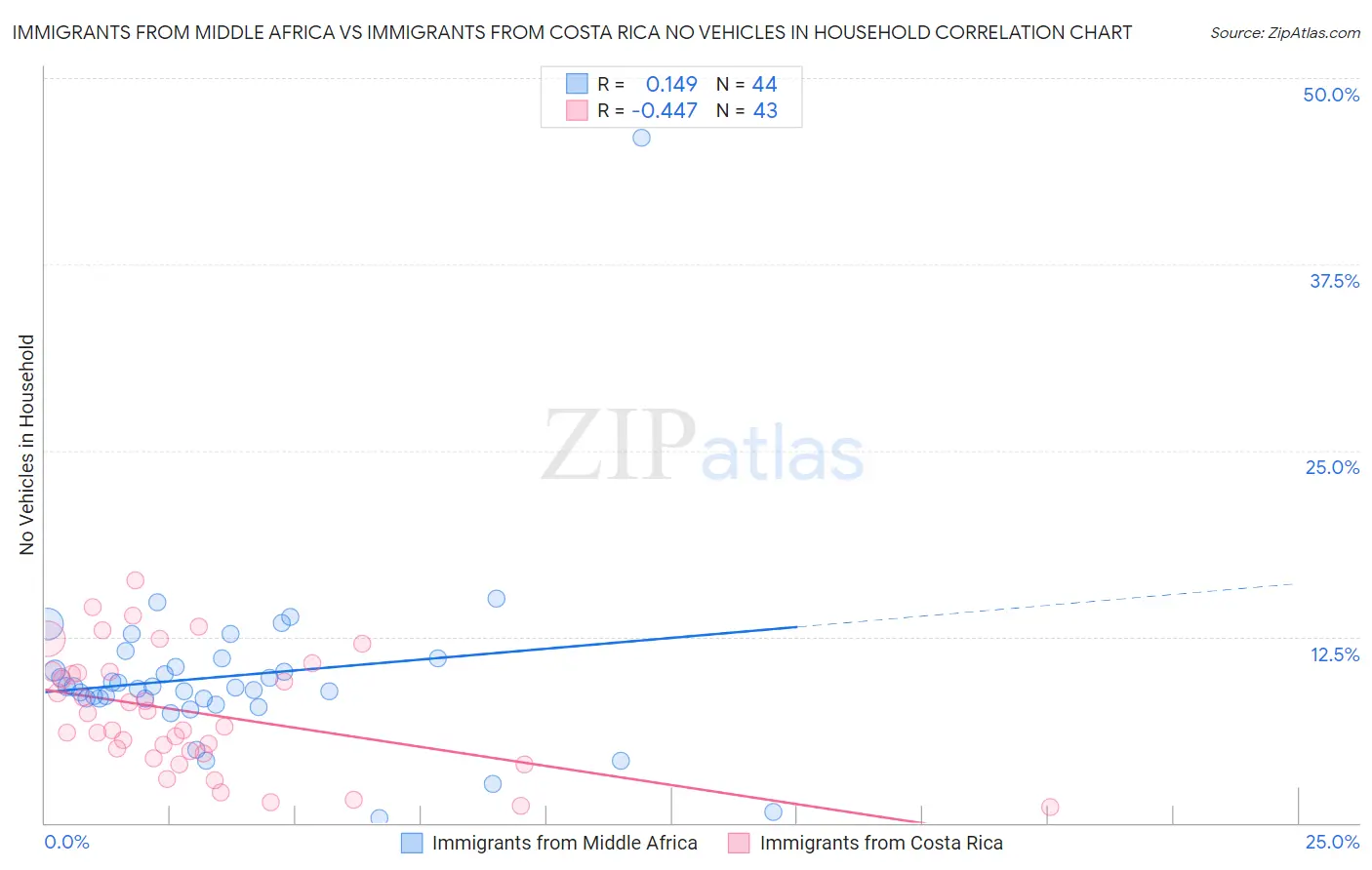 Immigrants from Middle Africa vs Immigrants from Costa Rica No Vehicles in Household