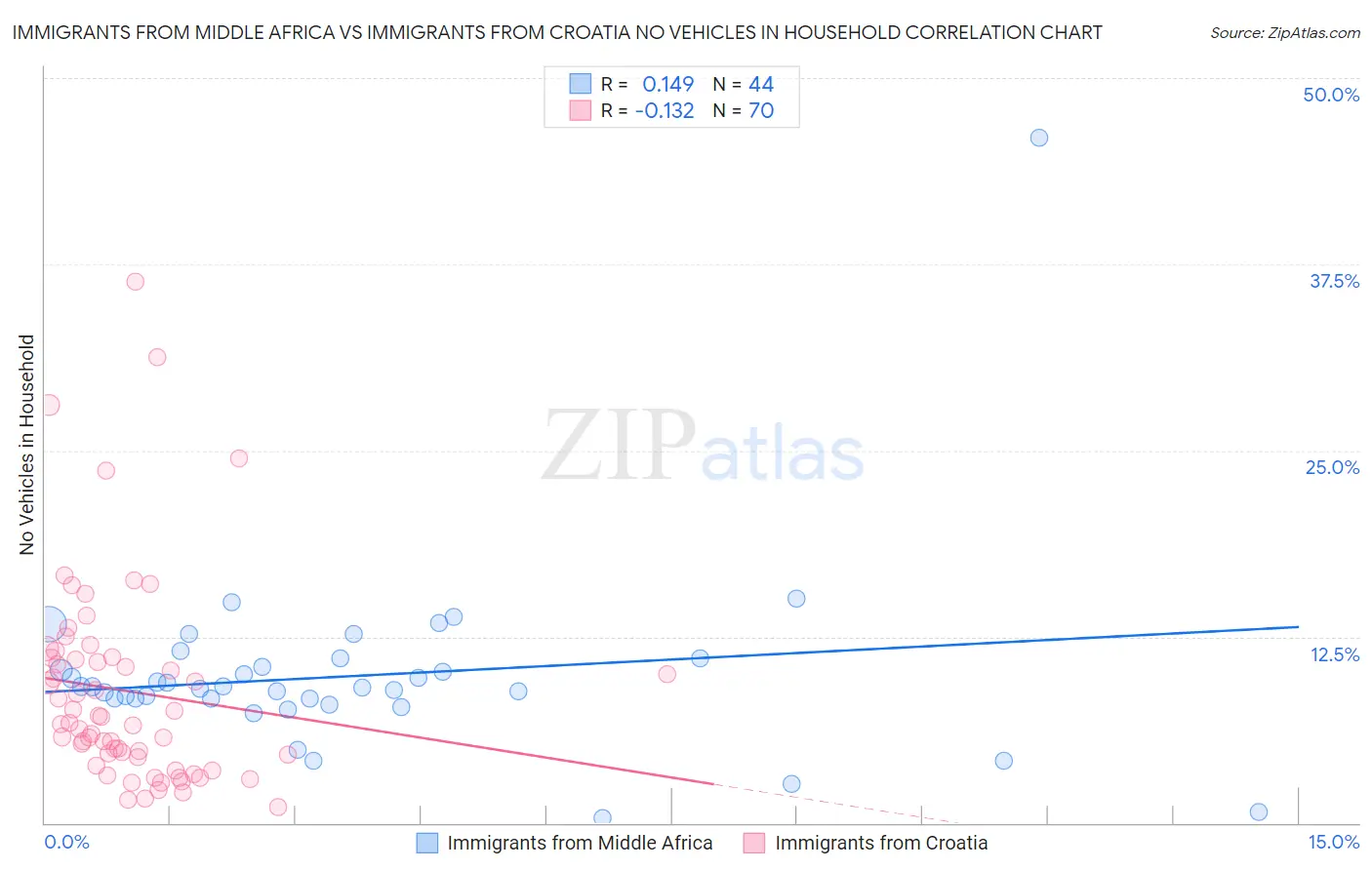 Immigrants from Middle Africa vs Immigrants from Croatia No Vehicles in Household