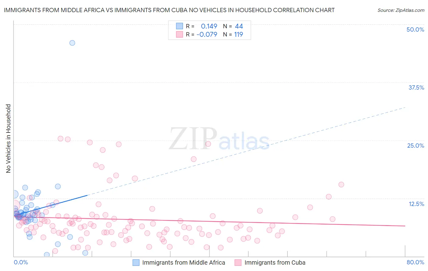 Immigrants from Middle Africa vs Immigrants from Cuba No Vehicles in Household