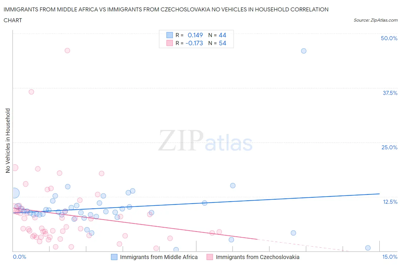 Immigrants from Middle Africa vs Immigrants from Czechoslovakia No Vehicles in Household