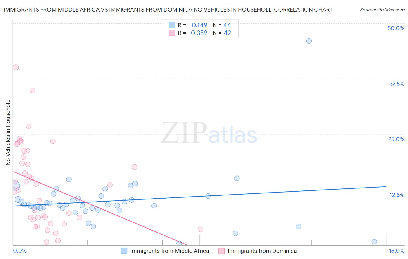 Immigrants from Middle Africa vs Immigrants from Dominica No Vehicles in Household