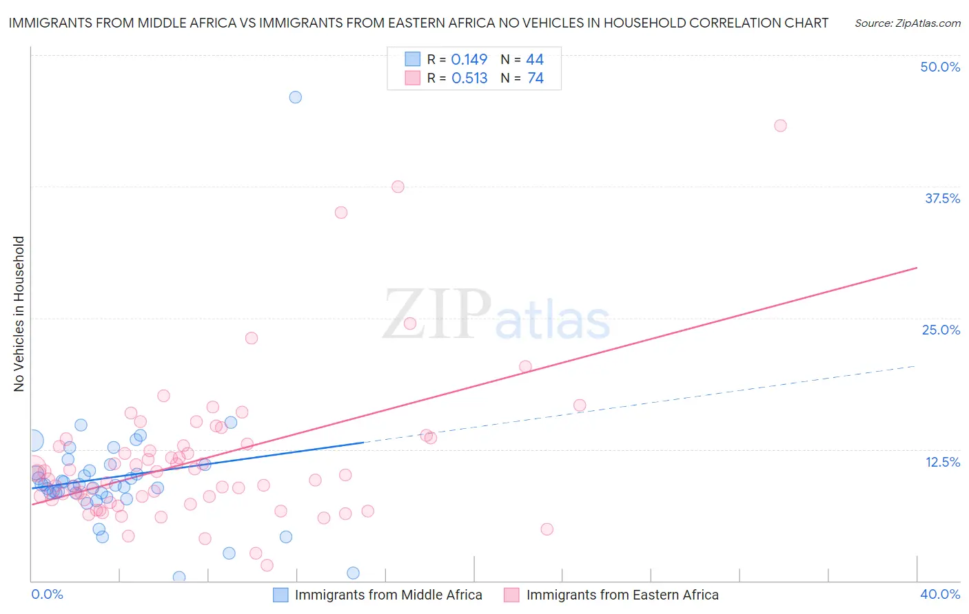 Immigrants from Middle Africa vs Immigrants from Eastern Africa No Vehicles in Household