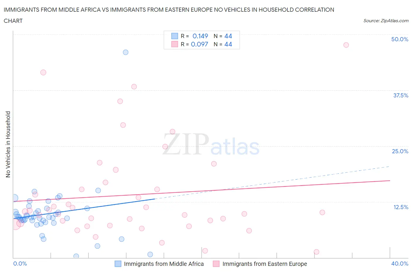 Immigrants from Middle Africa vs Immigrants from Eastern Europe No Vehicles in Household