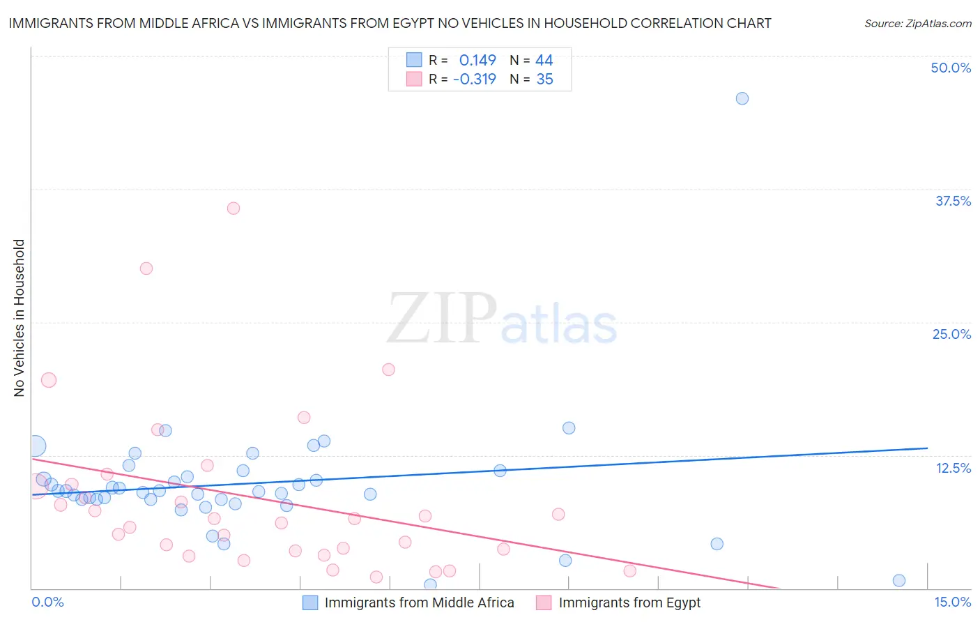 Immigrants from Middle Africa vs Immigrants from Egypt No Vehicles in Household