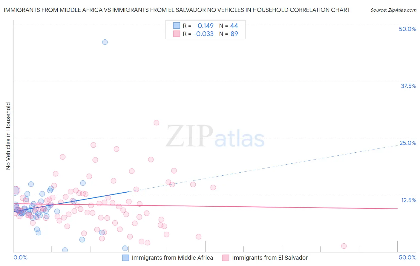 Immigrants from Middle Africa vs Immigrants from El Salvador No Vehicles in Household